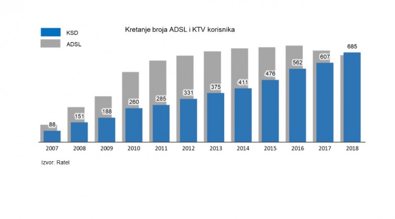 Telekom Srbija je 90-ih godina prepustio mobilnu telefoniju, a potom i kablovsku televiziju, nakon dve decenije prepušta i internet konkurenciji?!